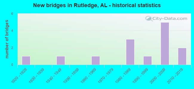 New bridges in Rutledge, AL - historical statistics
