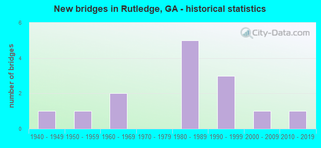 New bridges in Rutledge, GA - historical statistics
