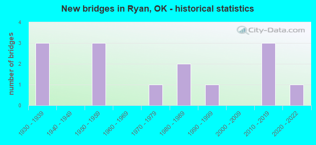 New bridges in Ryan, OK - historical statistics