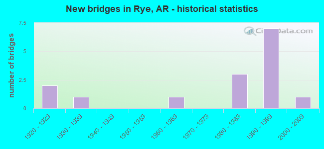 New bridges in Rye, AR - historical statistics