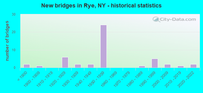 New bridges in Rye, NY - historical statistics