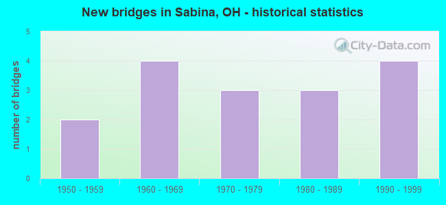 New bridges in Sabina, OH - historical statistics