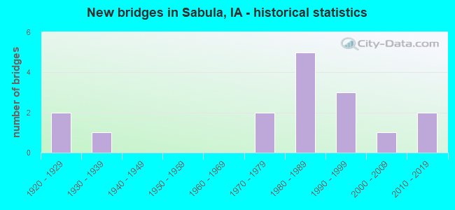 New bridges in Sabula, IA - historical statistics