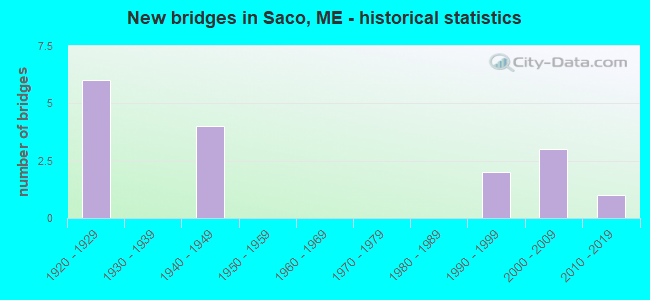 New bridges in Saco, ME - historical statistics