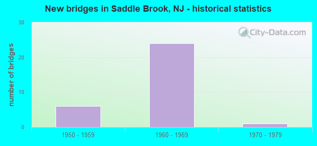 New bridges in Saddle Brook, NJ - historical statistics