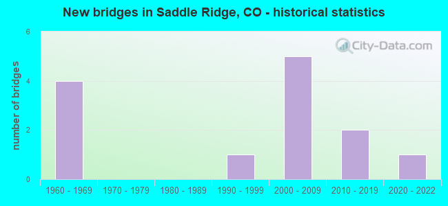 New bridges in Saddle Ridge, CO - historical statistics