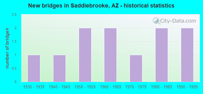 New bridges in Saddlebrooke, AZ - historical statistics