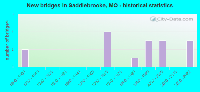 New bridges in Saddlebrooke, MO - historical statistics