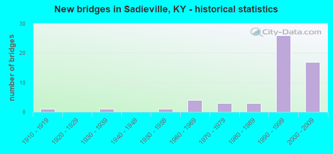 New bridges in Sadieville, KY - historical statistics