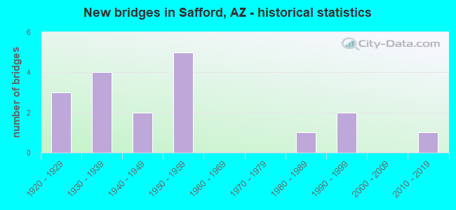 New bridges in Safford, AZ - historical statistics