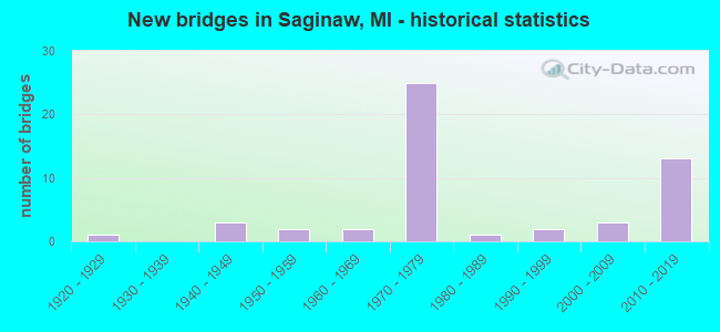 New bridges in Saginaw, MI - historical statistics