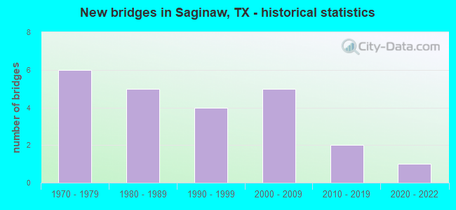 New bridges in Saginaw, TX - historical statistics