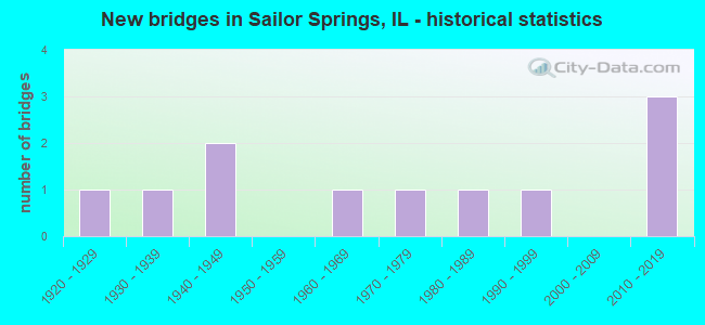 New bridges in Sailor Springs, IL - historical statistics