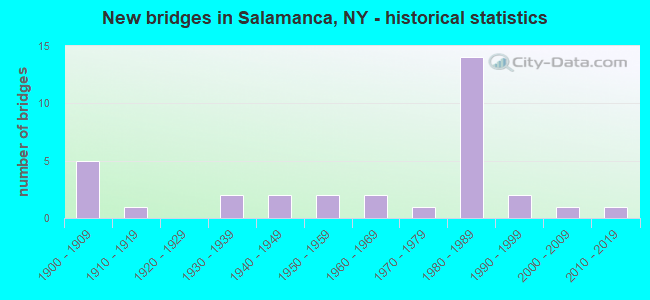 New bridges in Salamanca, NY - historical statistics
