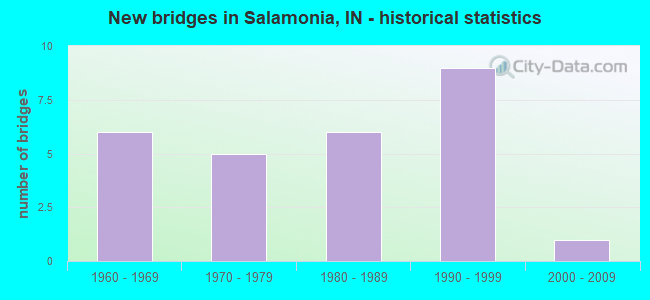 New bridges in Salamonia, IN - historical statistics