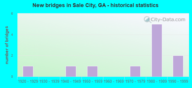New bridges in Sale City, GA - historical statistics