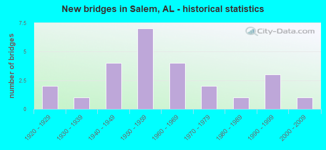 New bridges in Salem, AL - historical statistics
