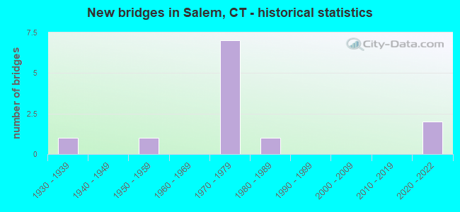 New bridges in Salem, CT - historical statistics