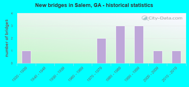 New bridges in Salem, GA - historical statistics
