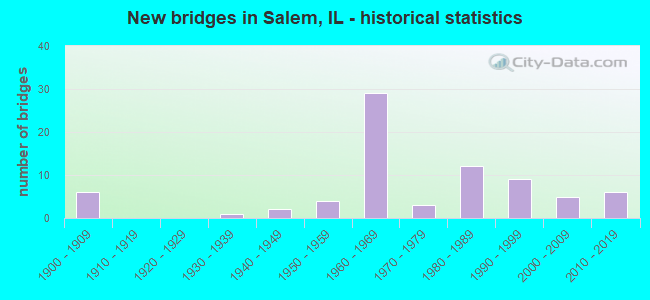 New bridges in Salem, IL - historical statistics