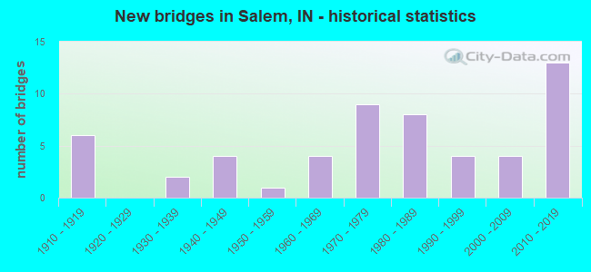 New bridges in Salem, IN - historical statistics