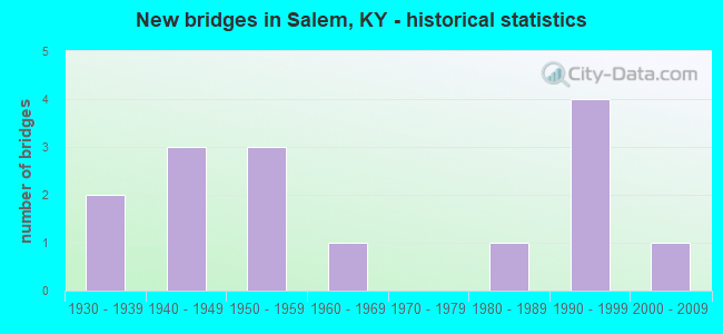 New bridges in Salem, KY - historical statistics