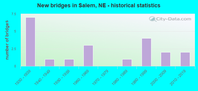 New bridges in Salem, NE - historical statistics