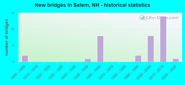 New bridges in Salem, NH - historical statistics