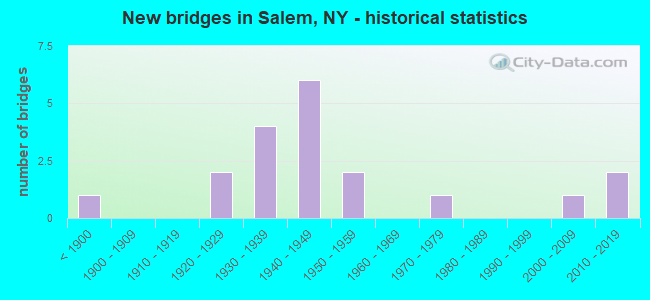 New bridges in Salem, NY - historical statistics