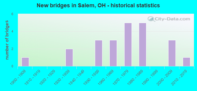 New bridges in Salem, OH - historical statistics