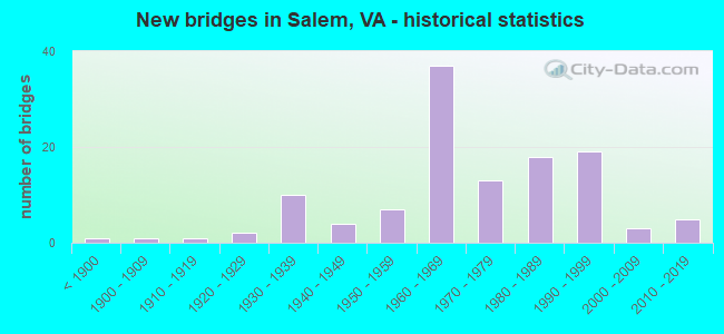 New bridges in Salem, VA - historical statistics