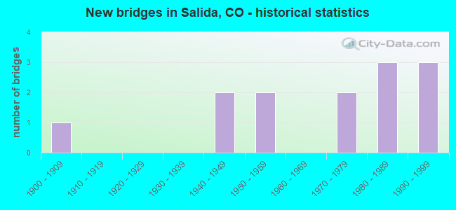 New bridges in Salida, CO - historical statistics