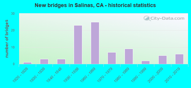 New bridges in Salinas, CA - historical statistics
