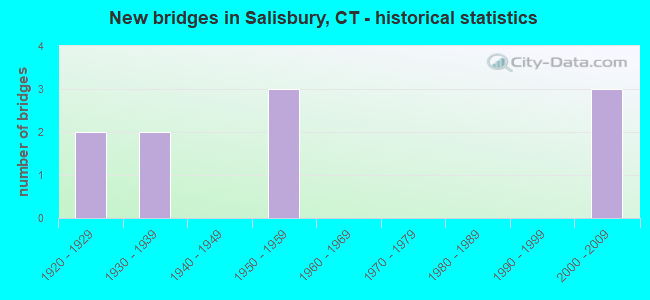 New bridges in Salisbury, CT - historical statistics