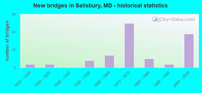 New bridges in Salisbury, MD - historical statistics