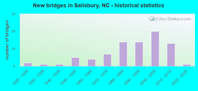 New bridges in Salisbury, NC - historical statistics