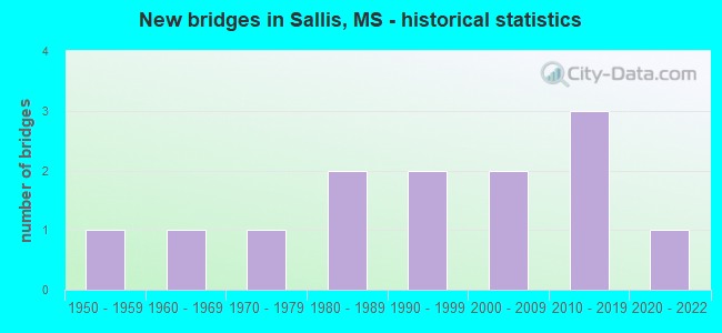 New bridges in Sallis, MS - historical statistics