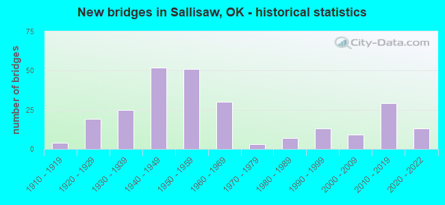 New bridges in Sallisaw, OK - historical statistics