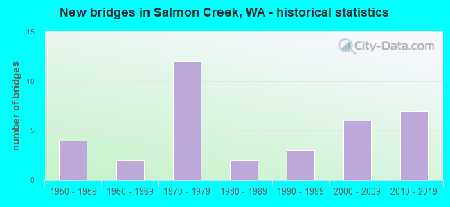 New bridges in Salmon Creek, WA - historical statistics