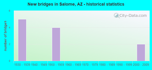 New bridges in Salome, AZ - historical statistics