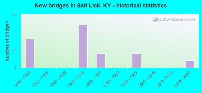 New bridges in Salt Lick, KY - historical statistics