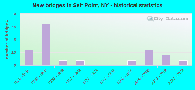 New bridges in Salt Point, NY - historical statistics