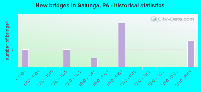 New bridges in Salunga, PA - historical statistics