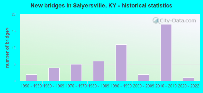 New bridges in Salyersville, KY - historical statistics