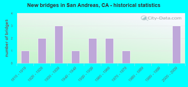 New bridges in San Andreas, CA - historical statistics