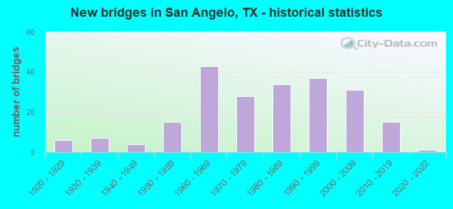 New bridges in San Angelo, TX - historical statistics