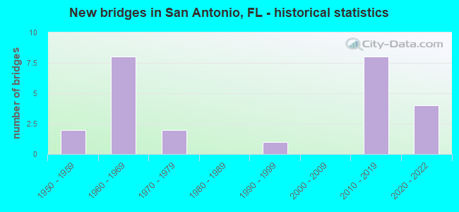 New bridges in San Antonio, FL - historical statistics