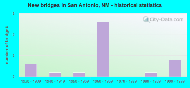 New bridges in San Antonio, NM - historical statistics
