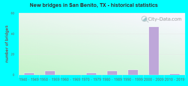 New bridges in San Benito, TX - historical statistics