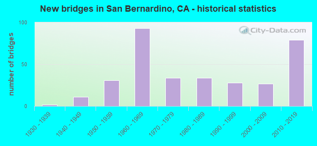 New bridges in San Bernardino, CA - historical statistics